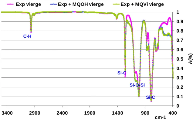 Figure 45 : Spectres FT-IR par ATR des trois résines expérimentales : sans renfort, avec des renforts MQ-OH ou  MQ-Vi