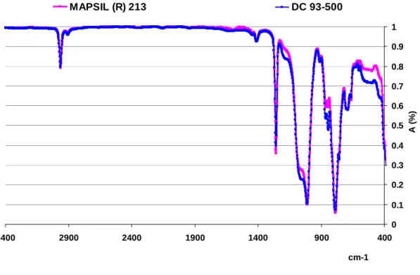 Figure 46 : Spectres FT-IR par ATR des résines MAPSIL ® 213 et DC 93-500 
