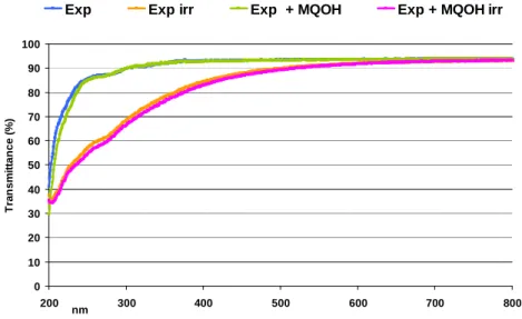 Figure 51 : Transmittance des résines expérimentales avec et sans renfort, avant et après irradiation 