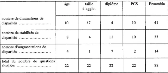 Tableau de synthèse générale des évolutions des liens :
