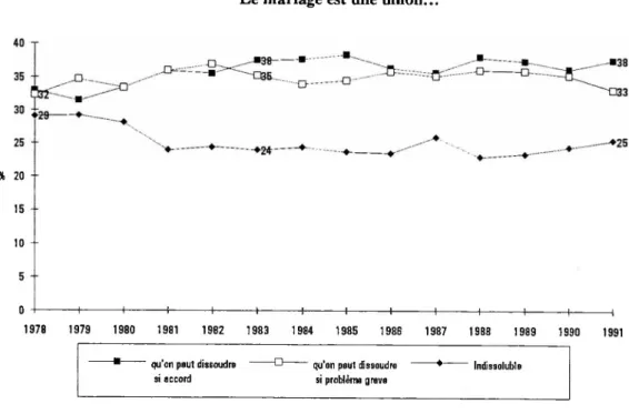 Graphique 22 Le mariage est une union...