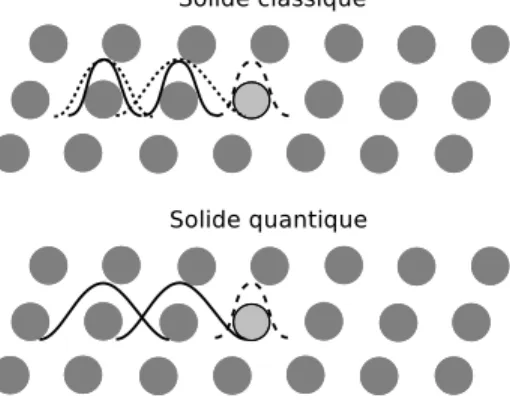 Figure 1: Sh ema de solides lassiques et quantiques. Cerles gris obsurs : les atomes du