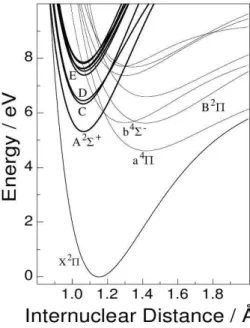 Figure 3.1: Potential energy urves of the Rydberg and valene states of the NO moleule