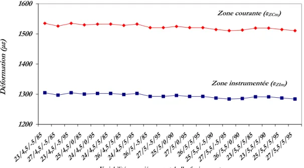 Figure 2.40 Comparaison entre les zones d’intérêt de la structure composite industrielle pour plusieurs  géométries de patch d’enfouissement.