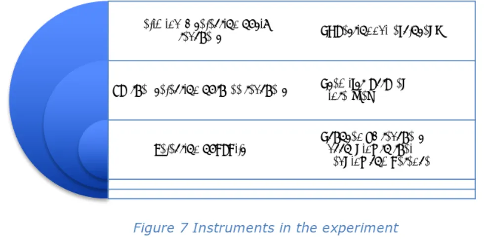 Figure 7 Instruments in the experiment 