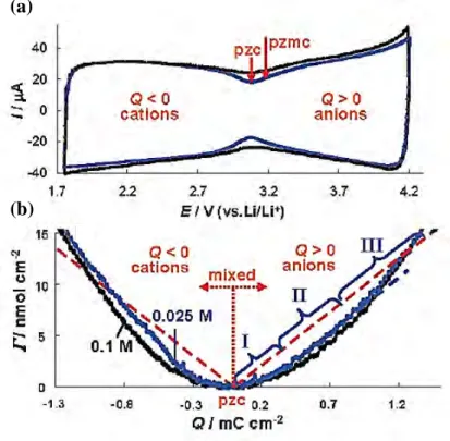 Figure  I-  24:  CVs  of  a  carbon-coated  quartz  crystal  electrode  in  0.1  and  0.025  M  NEt 4 BF 4 /PC 