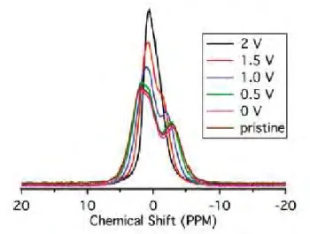 Figure  I-  25:  In  situ  11 B  static  NMR  spectra  of  a  normal  YP-17  supercapacitor  held  at  different  voltages [161]