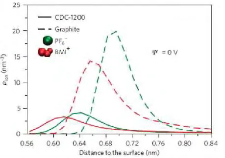 Figure  I-  29:  Density  profiles  normal  to  the  electrode  surface  for  graphite  and  CDC  materials