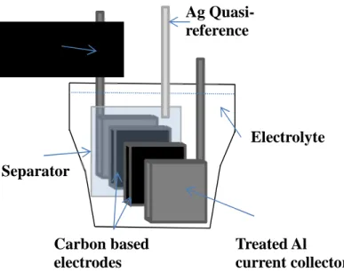 Figure II- 15: Assembly of the large area electrode EDLC cells. 