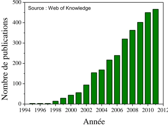 Figure I.2 : Nombre de publications relatives au procédé SPS parues chaque année depuis 1994  (relevé en janvier 2012) 