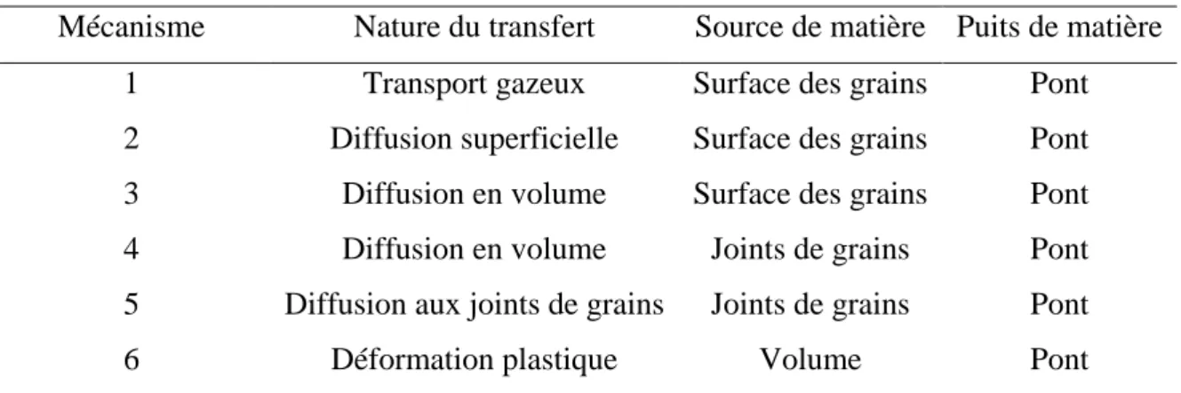 Tableau I.1 : Tableau des mécanismes contrôlant le processus de frittage naturel [40] 
