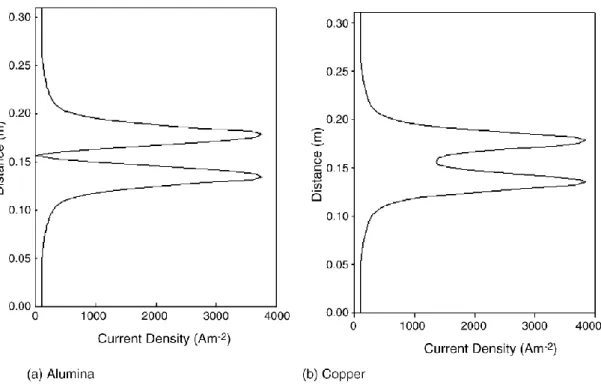 Figure I.18 : Distribution verticale de la densité de courant au centre de l’échantillon non-conducteur  d’alumine (a) et dans l’échantillon conducteur de cuivre (b), pour une tension appliquée de 5V [72]  