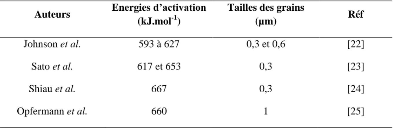 Tableau II.1 : Tableau récapitulatif des énergies d'activation déterminées pour l'alumine 
