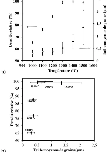 Figure II.5 : Influence de la température de palier (durée 5 min) sur le frittage SPS de la poudre  Baikowski ;  a) densité relative et taille de grains en fonction de la température et b) trajectoire de frittage 