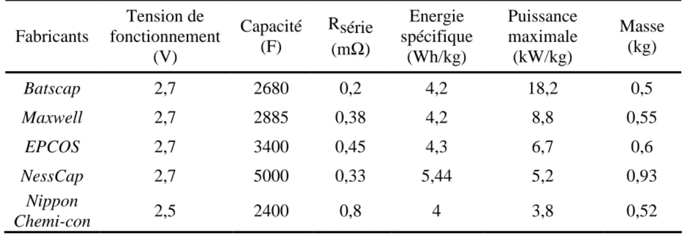 Tableau I. 1 : Caractéristiques de différents supercondensateurs commerciaux actuellement  commercialisés