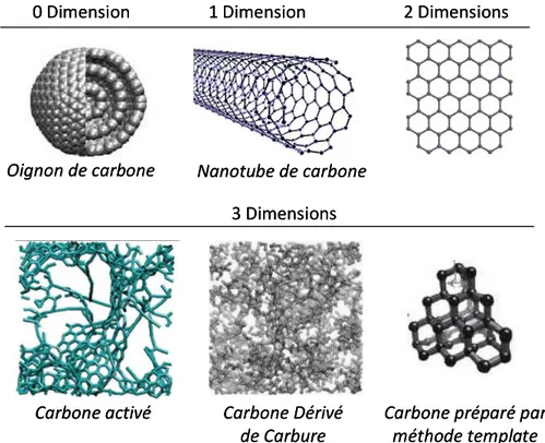Figure I. 13 : Schémas de la structure de différents carbones de grande surface spécifique  utilisés dans les supercondensateurs