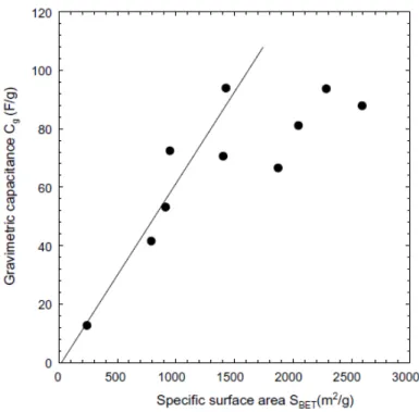 Figure I. 14 : Capacité gravimétrique en fonction de la surface spécifique des carbones