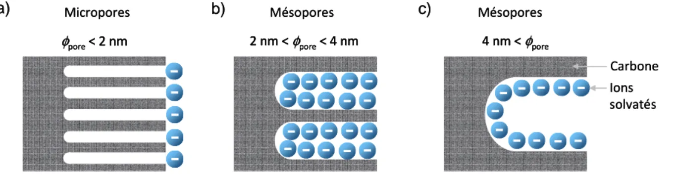 Figure I. 15 : Illustration schématique de l’adsorption des ions solvatés dans des pores de  différents diamètres