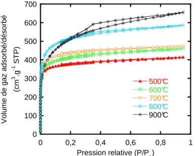 Figure II. 2 : Isothermes d’adsorption d’argon à –196 °C des échantillons de TiC-CDC  synthétisés à différentes températures