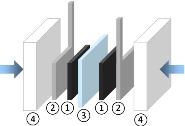 Figure II. 5 : Schéma d’une cellule test composée de films de carbone (1), de collecteurs de  courant (2), d’un séparateur (3) et de plaques en téflon (4)