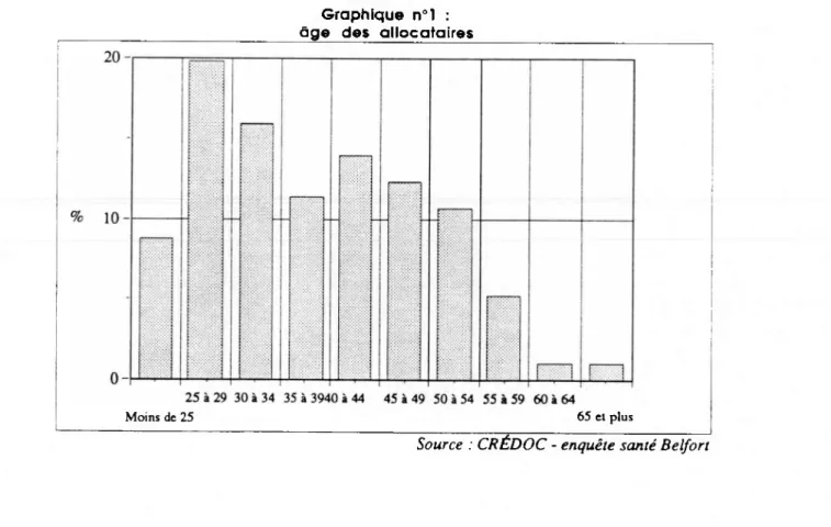 Graphique n°l :  âge des allocataires