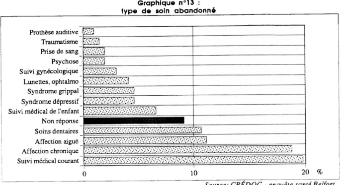 Graphique n°13 :  type de soin abandonné