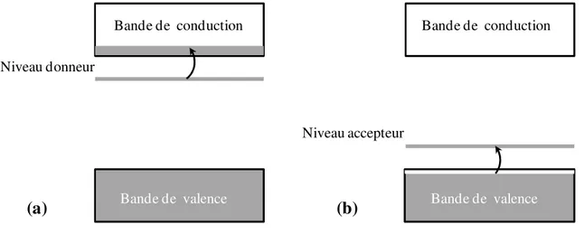 Figure I.14. Représentation schématique des niveaux de bandes d’un semiconducteur de type n (a) et de type p (b)
