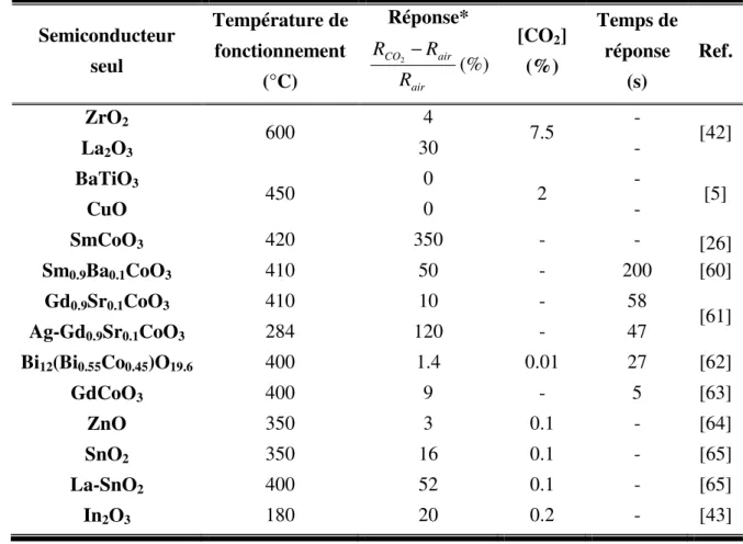 Tableau I.5. Semiconducteurs seuls et leurs caractéristiques en tant que couches sensibles pour le CO 2