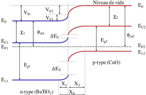 Figure I.16. Diagramme de bandes d’énergie d’une hétérojonction p-n idéale à l’équilibre thermodynamique [4]