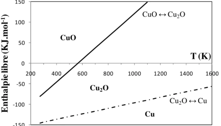 Figure I.26. Diagramme des enthalpies libres linéarisées en fonction de la température [121]