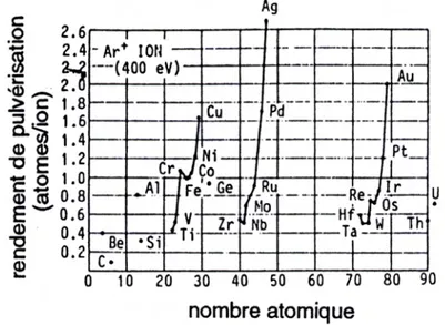 Figure II.3 : Variation du rendement de pulvérisation avec le nombre atomique [1].