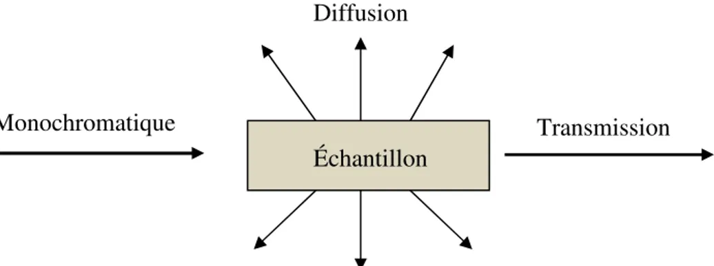 Figure II.15. Schéma explicatif du principe de la spectroscopie Raman