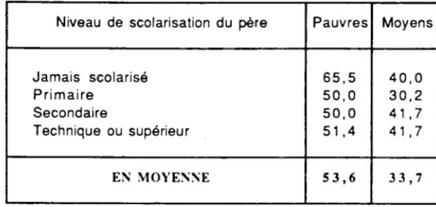 Tableau n°32  SCOLARISATION DU PERE