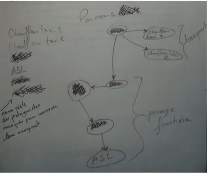 Diagramme 1Dessin à main levée d’une chaîne relationnelle Source : David Lagarde, Amman, 2014