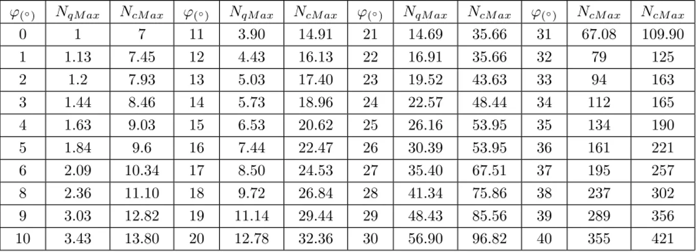 Table 1.1 – Valeurs de N qM ax et N cM ax proposées par Caquot et Kérisel .[4]