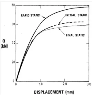 Figure 2.8 – Effet de la vitesse de chargement sur la capacité portante des pieux in situ installés dans l’argile de Haga (Karlsrud et Al, 1985b)