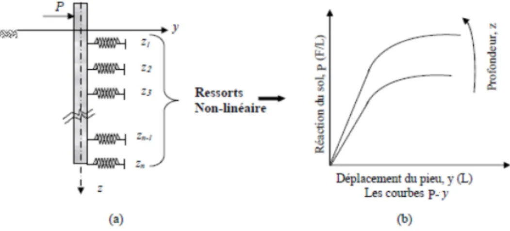 Table 2.1 – Valeur du coefficient A d’après Terzaghi (1955). Densité du sable Lâche Moyen Dense