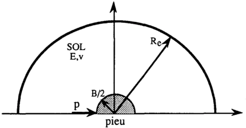 Figure 2.14 – Modèle utilisé pour le déplacement d’un disque rigide dans le sol (Ba- (Ba-guelin et al.1977)