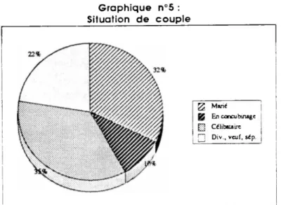 Graphique n°5 :  Situation de couple wmm mm £2 En concubinage Marié g|j Célibataire  [H Div., veuf, sép.