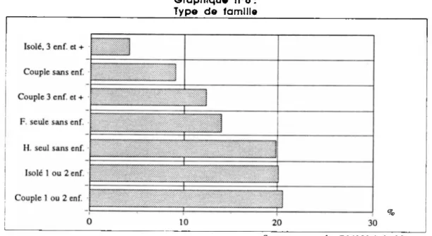 Graphique n°6 :  Type de famille