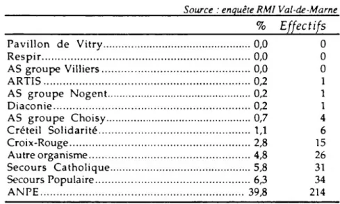 Tableau n°12 : Part d’allocataires en 