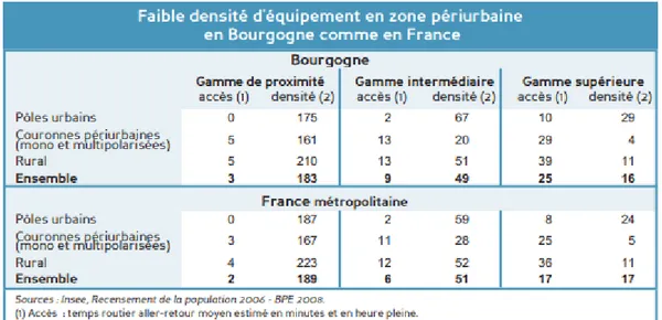 Figure 4 : Temps d’accessibilité aux équipements des différentes gammes en fonction du type  de territoire  