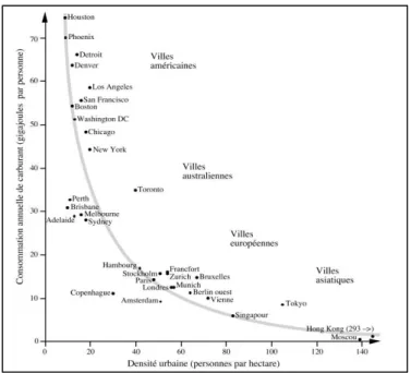 Figure 7 : Modèles type de villes  