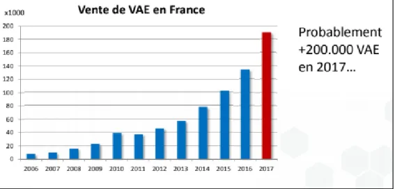 Figure 11 : Vente de VAE en France  Source : Bureau d’étude Inddigo en 2017  