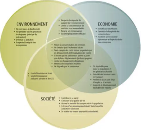 Figure 12 : Les objectifs de l’éco-mobilité dans au regard du développement durable  Source :  ADEME 