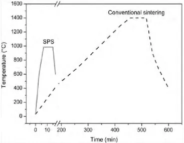 Figure 8 : Comparaison des profils de frittage de céramiques BaTiO3 mises en formes par SPS et par voie  conventionnelle (adapté de [38]) 