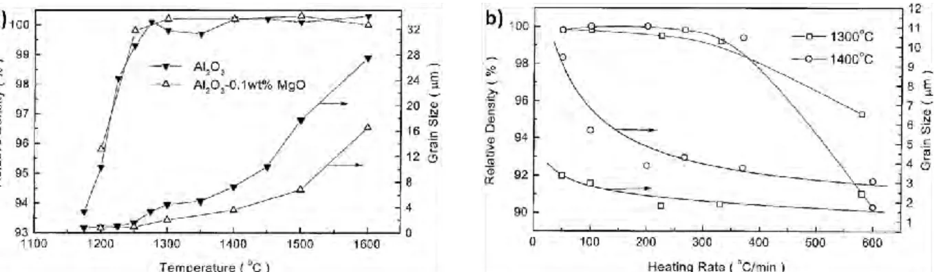 Figure 12 : Influence sur la taille des grains et la densité relative d’ α-Al 2 O 3  de a) la température de frittage b) 