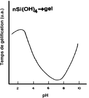 Figure I.6 : Temps de gélification d’un tetrasilanol en solution aqueuse en fonction du pH [40]