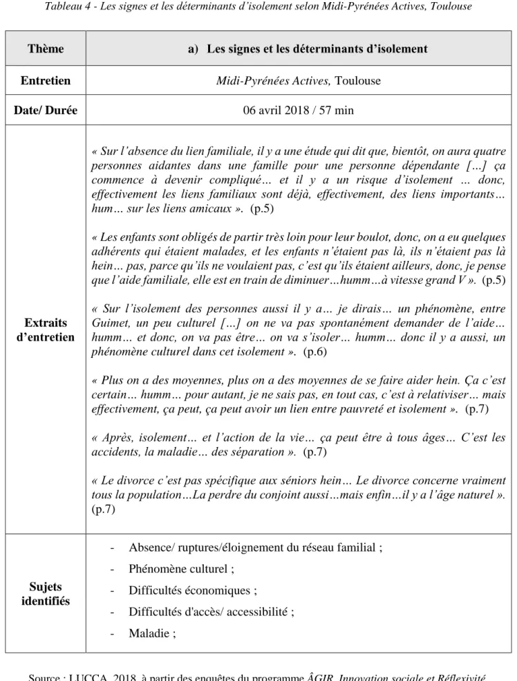 Tableau 4 - Les signes et les déterminants d’isolement selon Midi-Pyrénées Actives, Toulouse