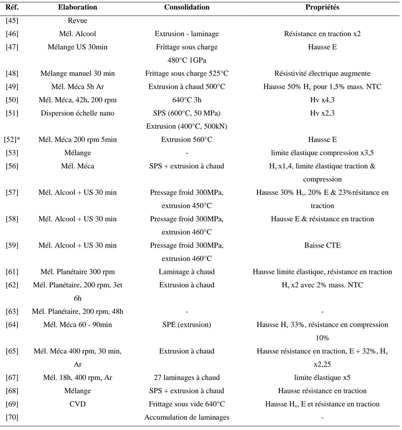 Tableau I.2 Composites MNTC-Al : conditions d’élaboration des poudres, consolidation et propriétés